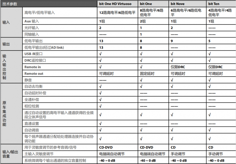 意大利欧迪臣汽车音响bit系列DSP处理器